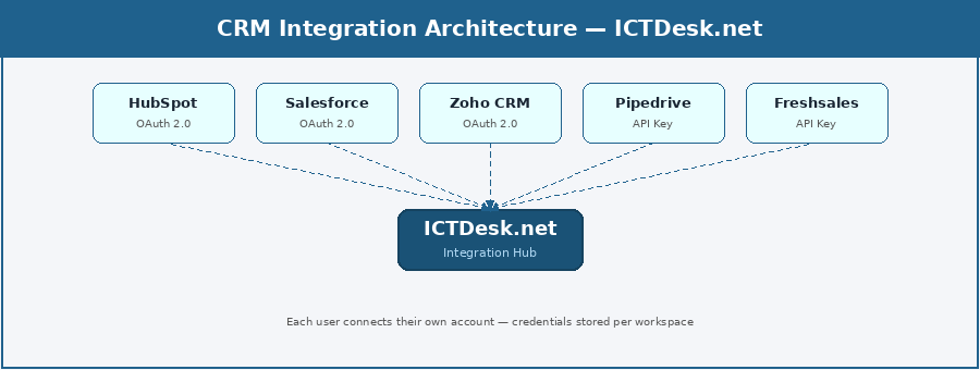 CRM Integration Architecture — ICTDesk.net