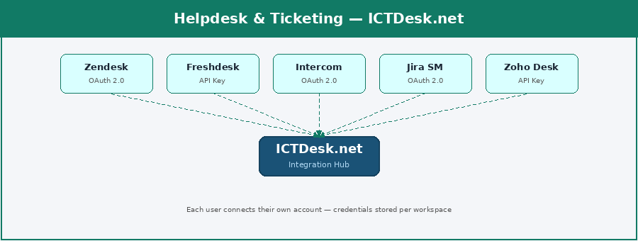 Helpdesk & Ticketing Integration Architecture — ICTDesk.net