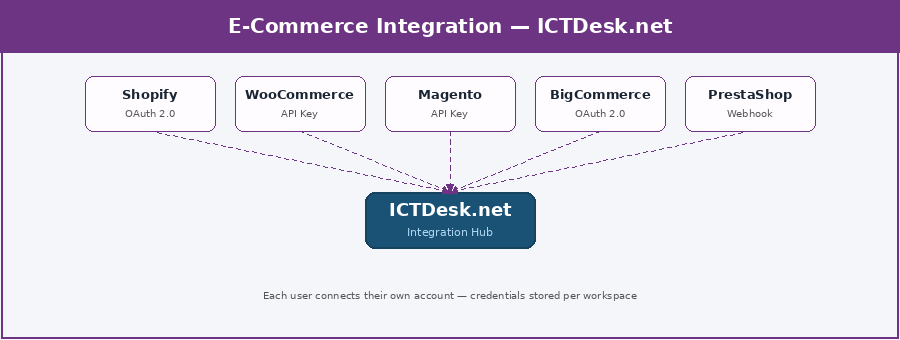 E-Commerce Integration Architecture — ICTDesk.net