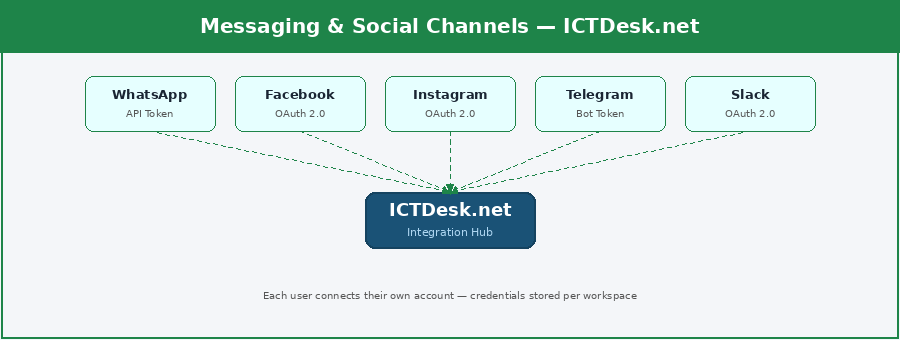 Messaging & Social Channels Integration Architecture — ICTDesk.net