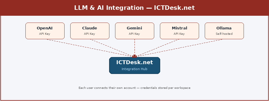 LLM & AI Integration Architecture — ICTDesk.net
