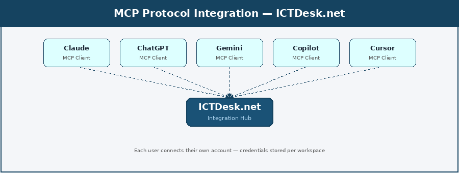 MCP Integration Architecture — ICTDesk.net