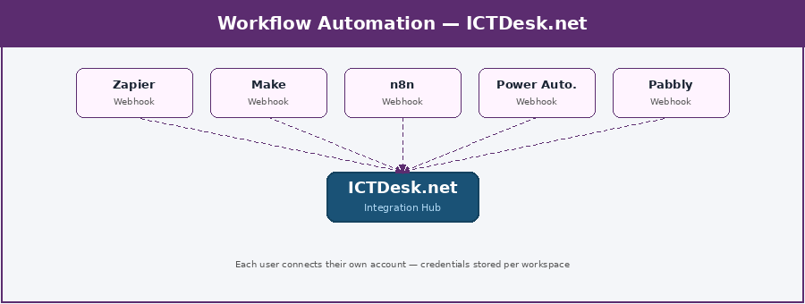 Workflow Automation Integration Architecture — ICTDesk.net