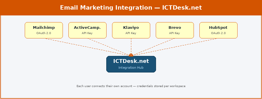 Email Marketing Integration Architecture — ICTDesk.net
