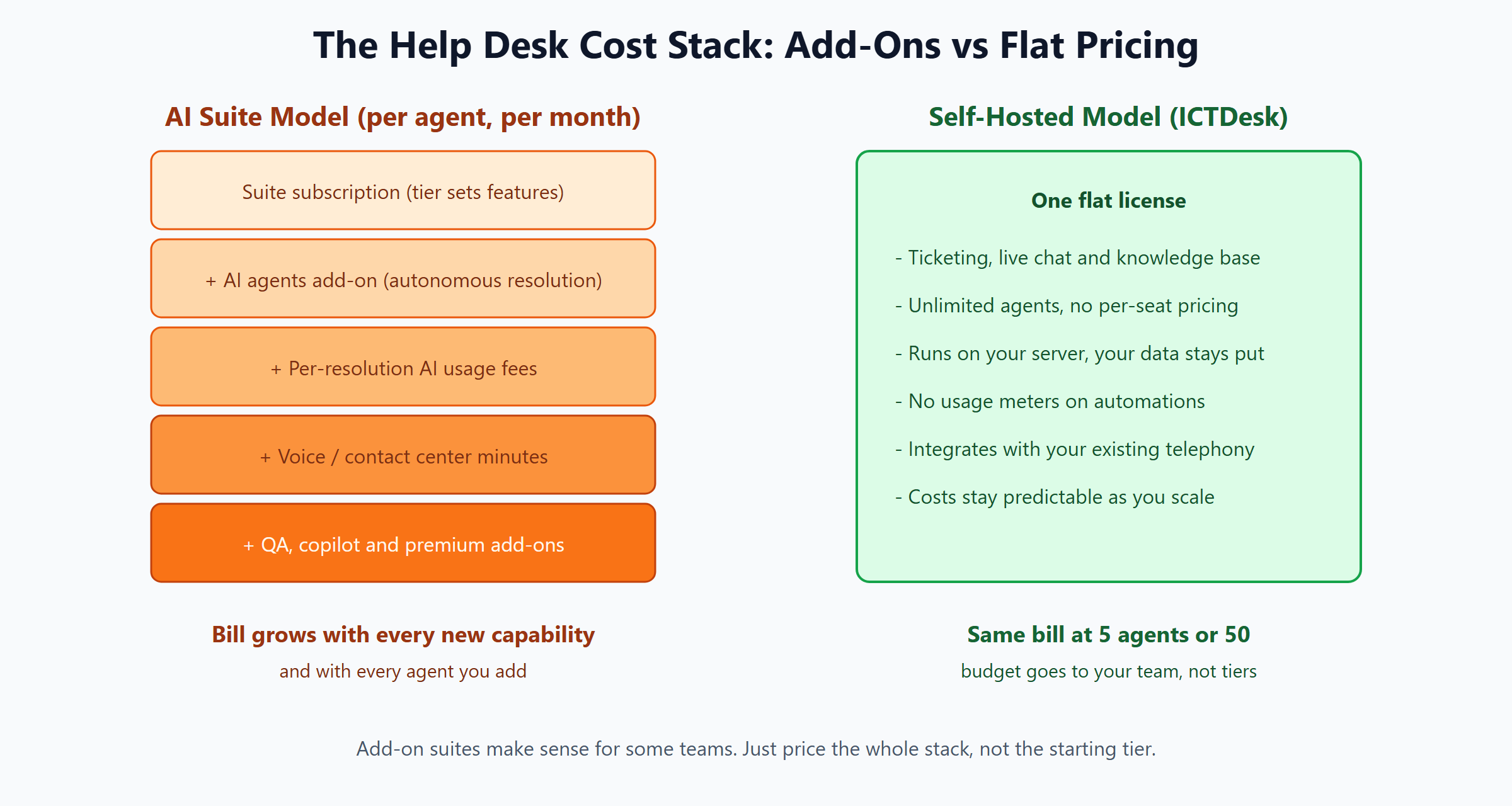Diagram comparing the growing Zendesk add-on cost stack with the flat ICTDesk help desk pricing model