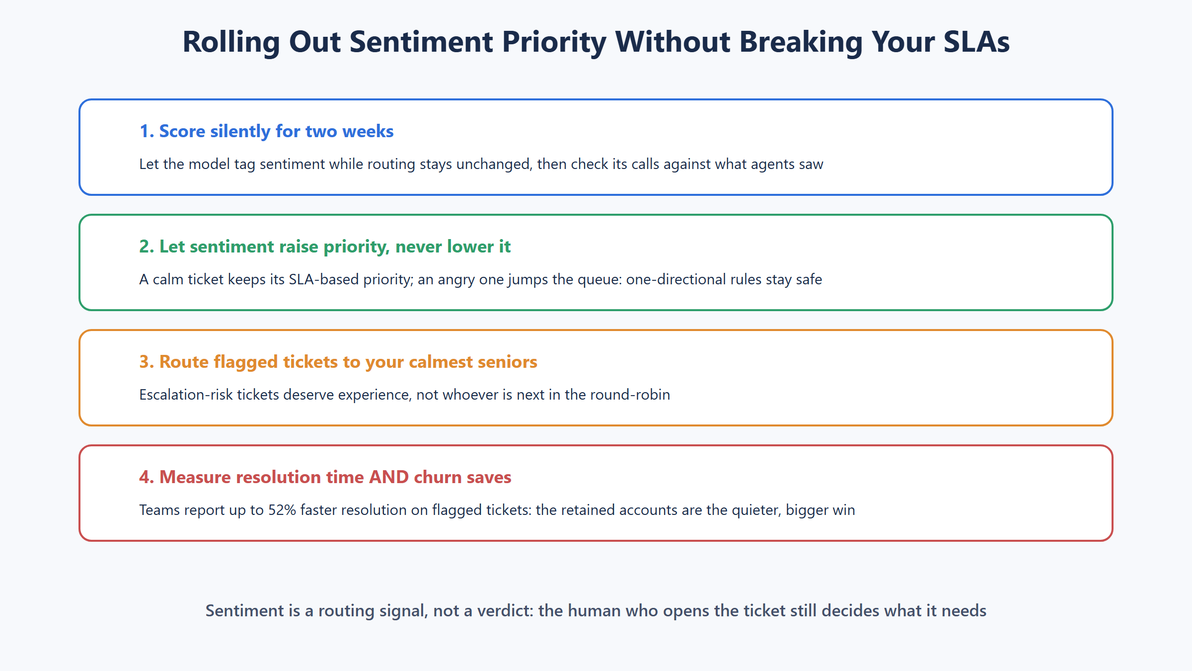Four step rollout plan for sentiment based ticket priority covering silent scoring one directional priority raises senior agent routing and churn measurement