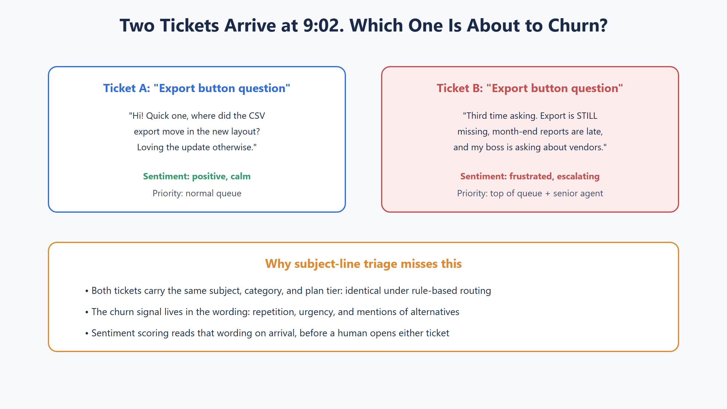 Two identical help desk tickets compared where sentiment scoring detects one calm question and one frustrated churn risk that rule based routing treats the same