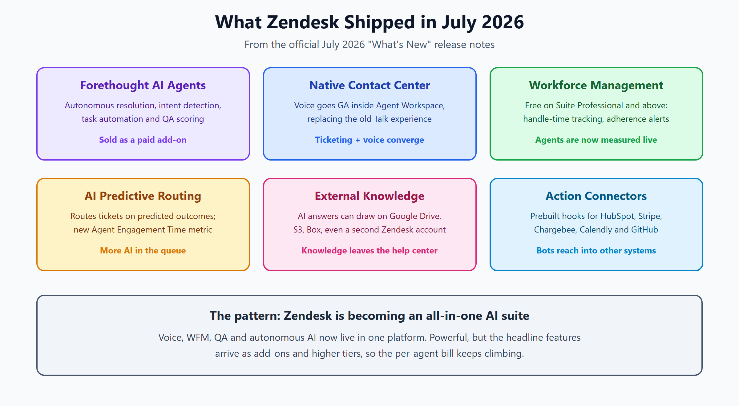 Diagram of the Zendesk July 2026 release: Forethought AI agents add-on, native contact center, workforce management, predictive routing and external knowledge sources