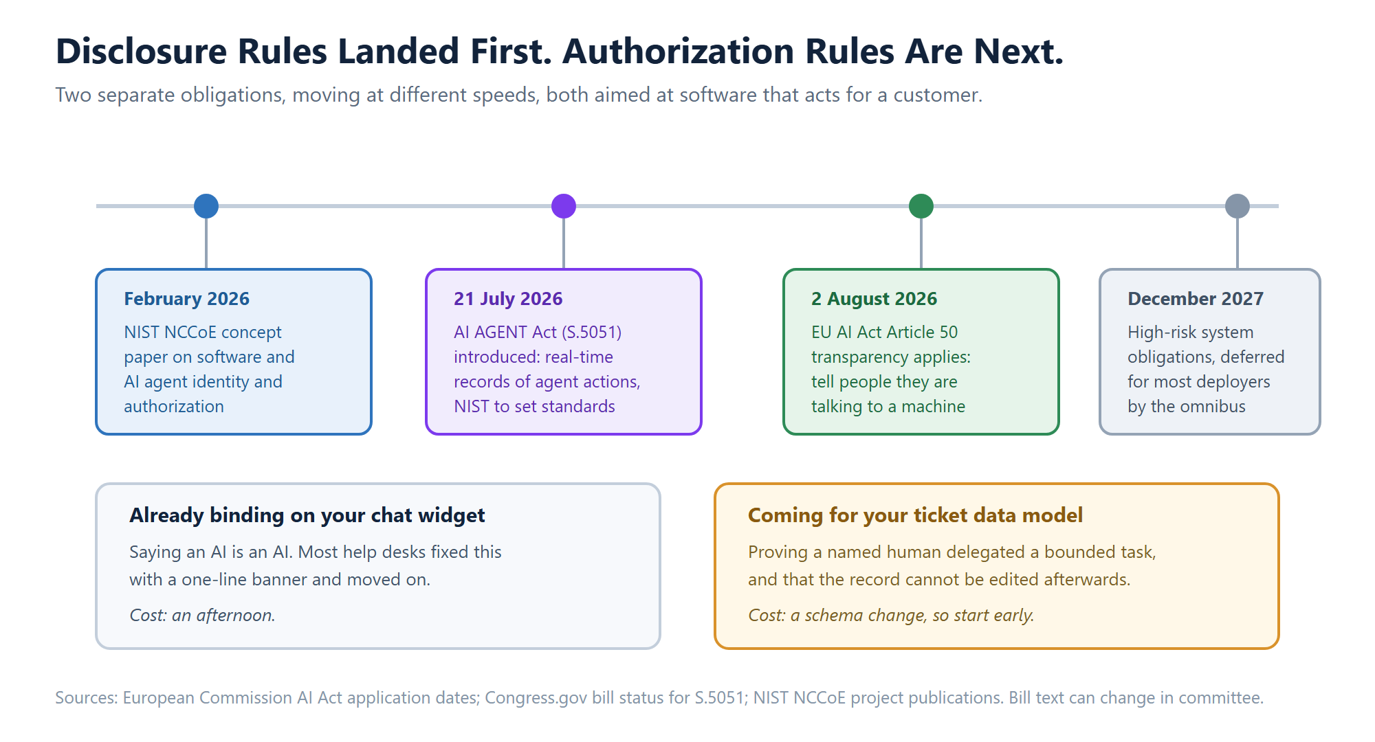 Timeline showing EU AI Act disclosure obligations applying in August 2026 and AI agent authorization record proposals arriving behind them