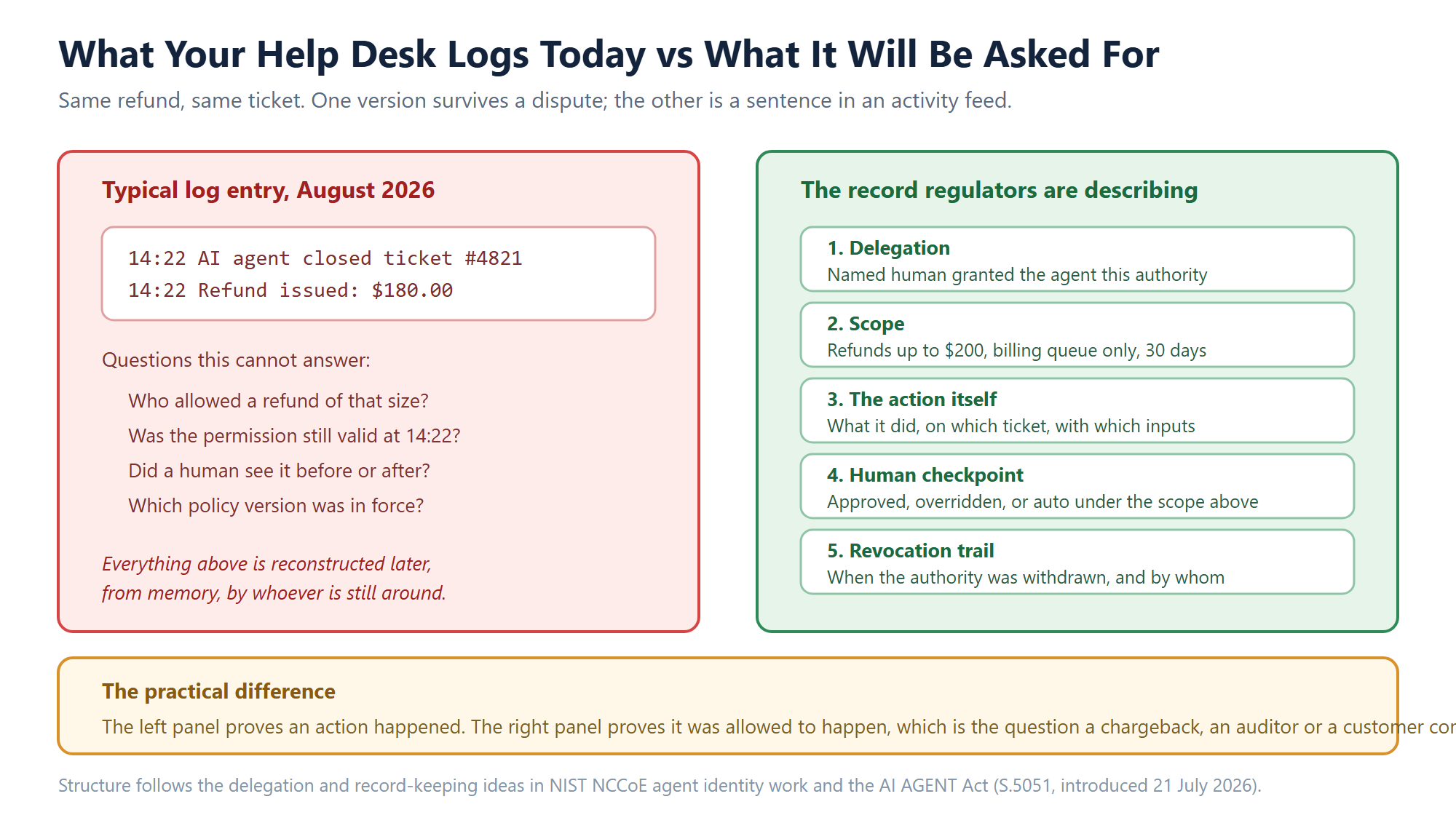 Comparison of a typical help desk log entry for an AI agent action against the delegation record regulators are describing