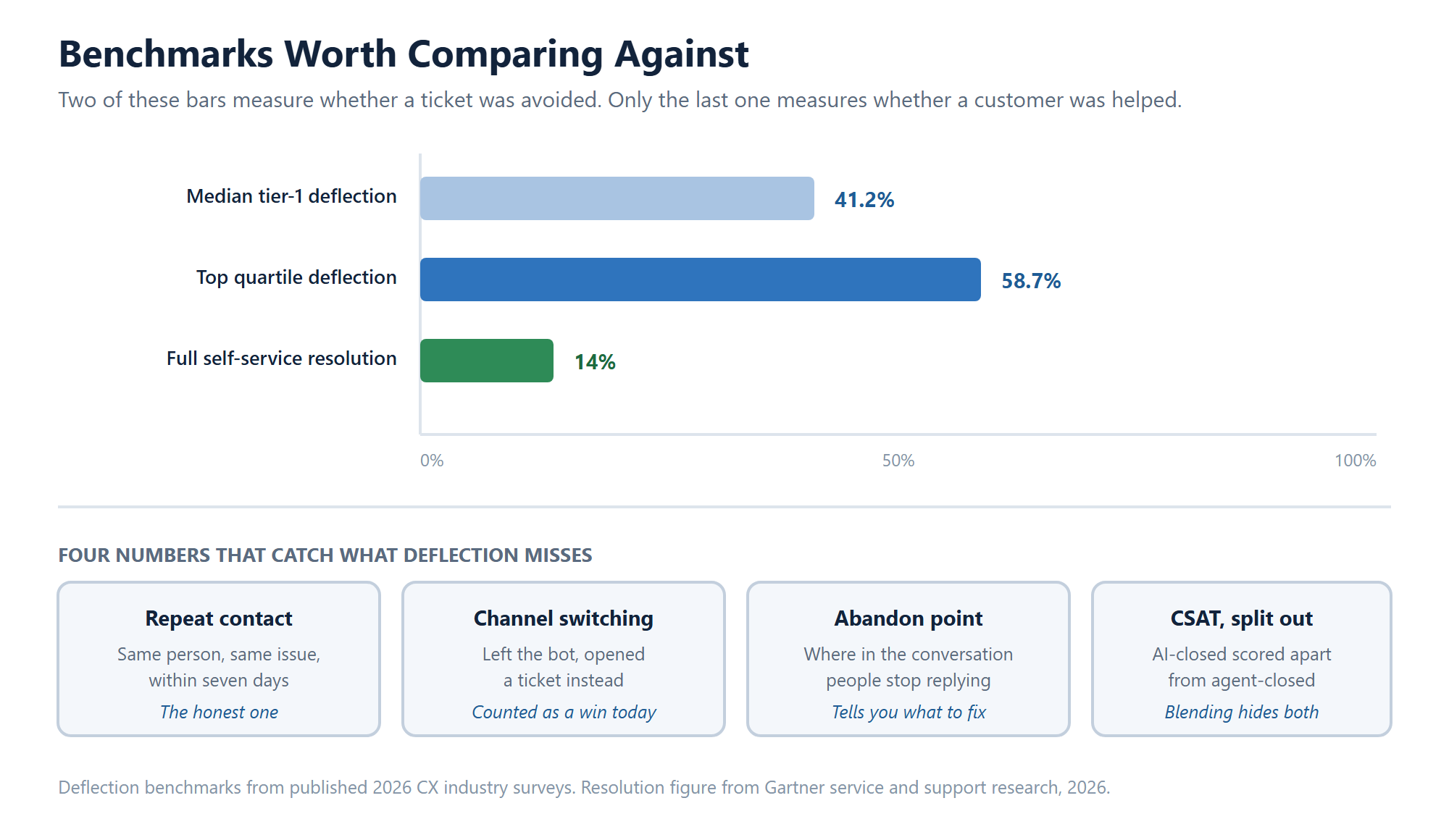 Bar chart comparing median tier-1 deflection at 41.2 percent, top quartile deflection at 58.7 percent and full self-service resolution at 14 percent, alongside four alternative metrics: repeat contact, channel switching, abandon point and CSAT split by closure type