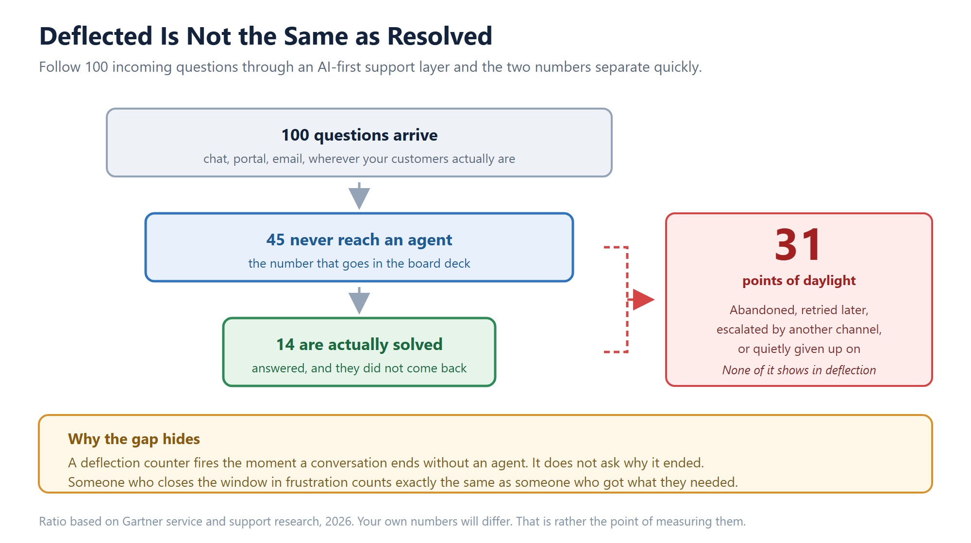 Funnel diagram showing 100 incoming support questions, 45 that never reach an agent counted as deflected, only 14 actually solved, and 31 points of daylight representing customers who abandoned, retried later, escalated by another channel or gave up