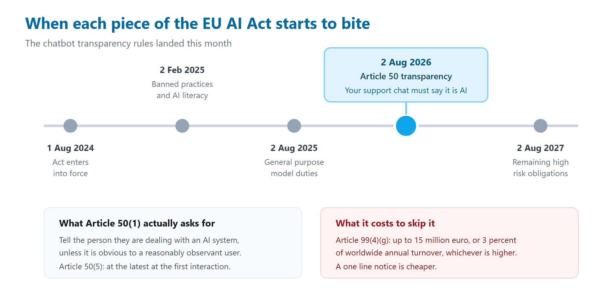 Timeline of EU AI Act application dates from August 2024 through August 2027, highlighting Article 50 transparency obligations becoming applicable on 2 August 2026