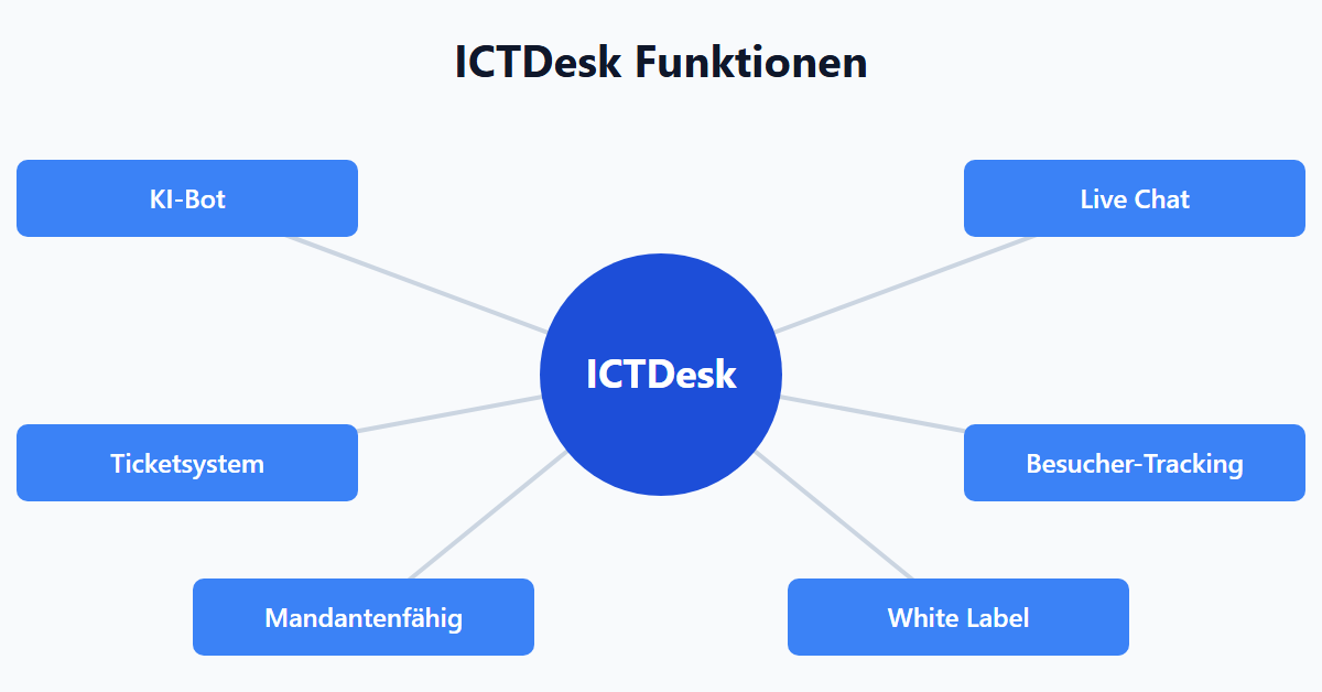 ICTDesk Funktionen