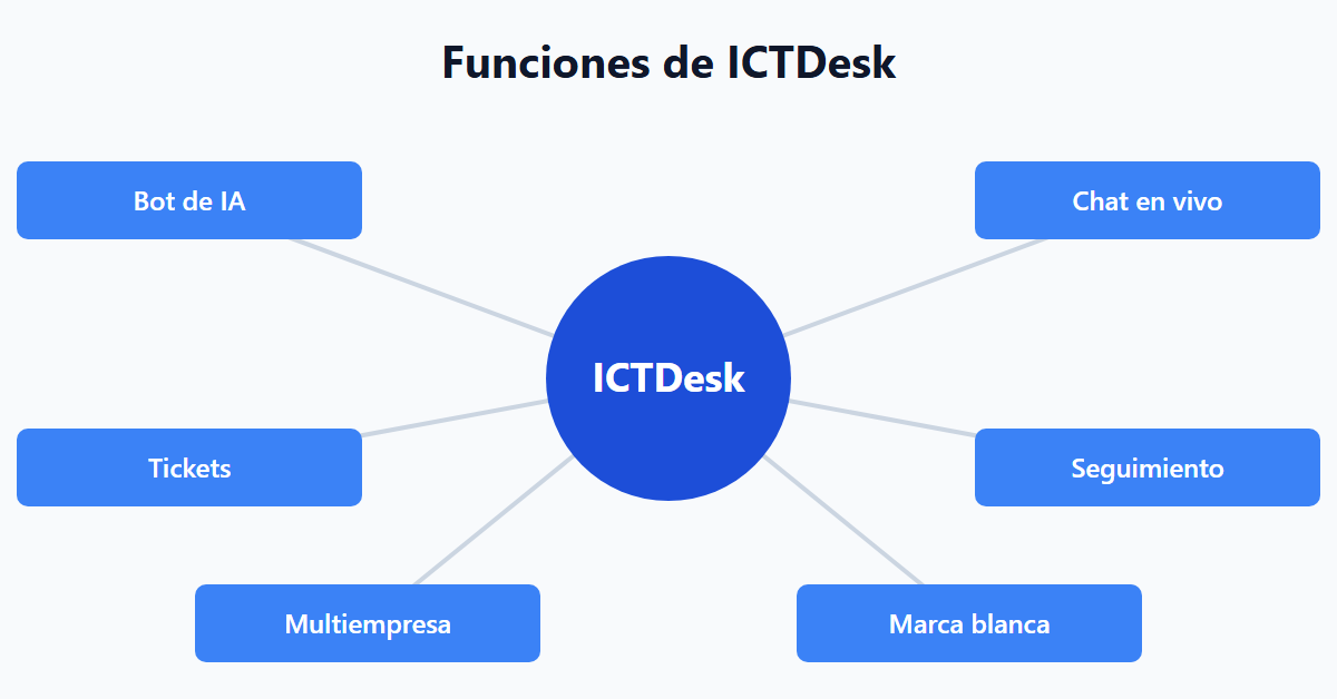 Funciones de ICTDesk