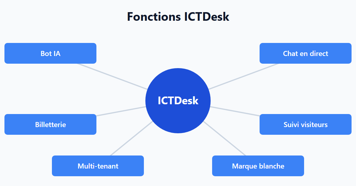 Fonctions ICTDesk