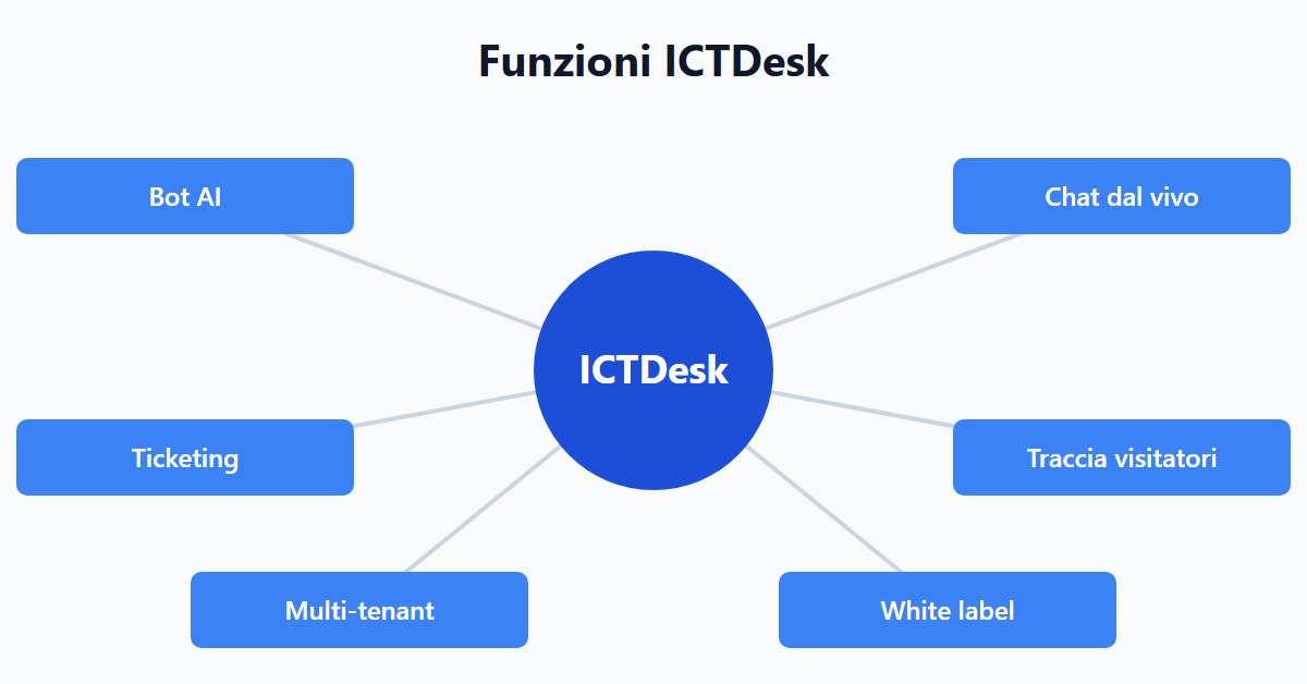 Funzioni ICTDesk