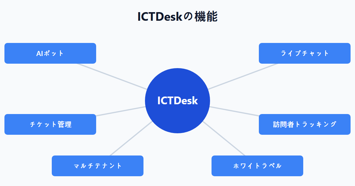 ICTDeskの機能