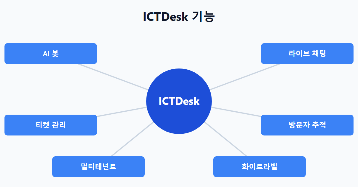 ICTDesk 기능