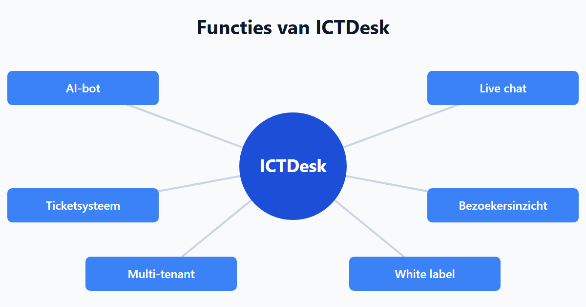 Functies van ICTDesk