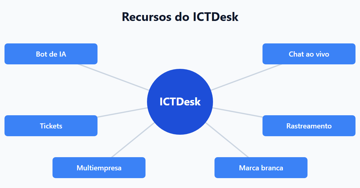 Recursos do ICTDesk