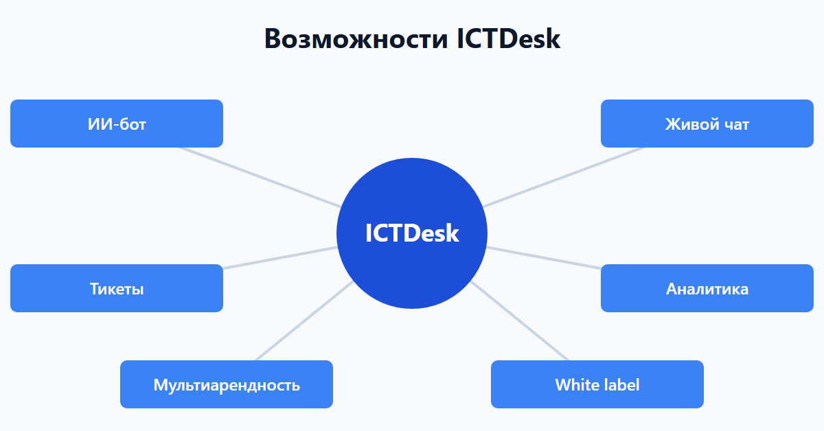 Возможности ICTDesk