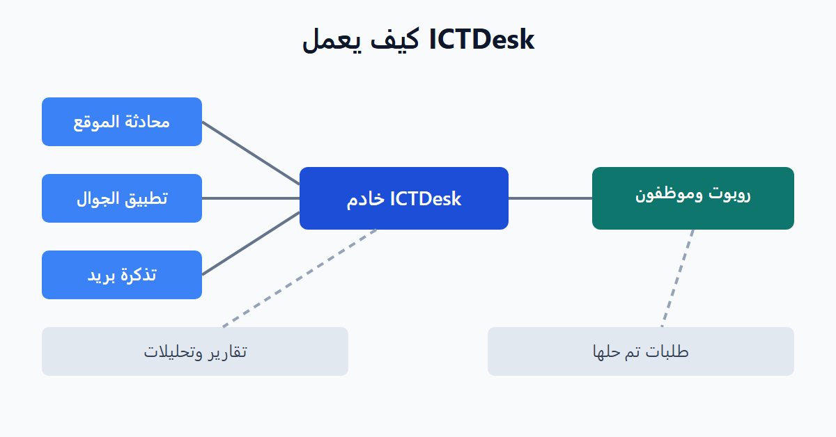 كيف يعمل ICTDesk