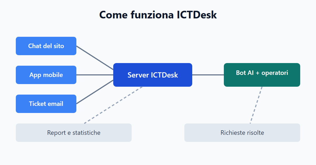 Come funziona ICTDesk