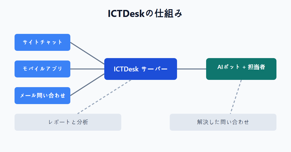 ICTDeskの仕組み