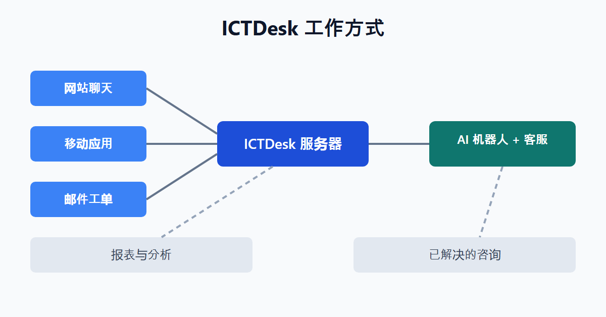 ICTDesk 工作方式