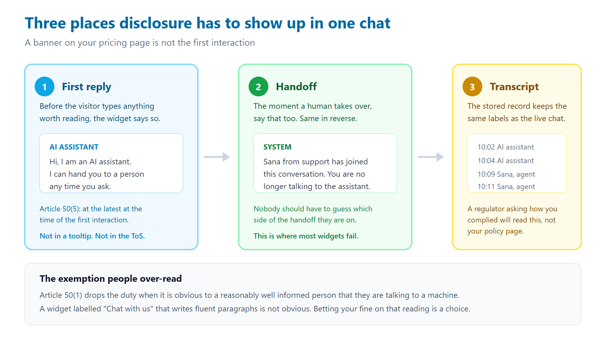 Three-step diagram showing AI disclosure at the first chat reply, at the moment of handoff to a human agent, and preserved in the stored transcript