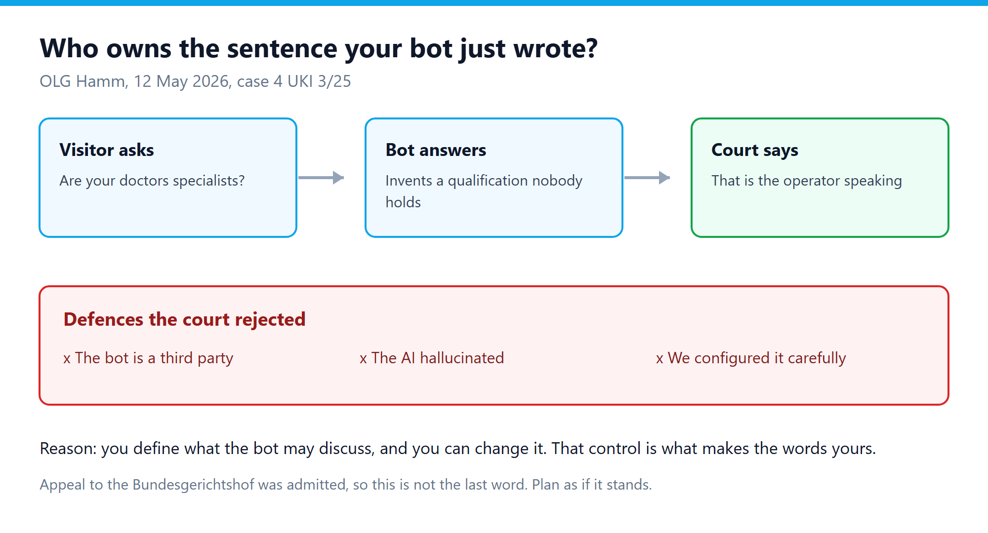 How a chatbot statement is attributed to the operator under the OLG Hamm ruling for live support software
