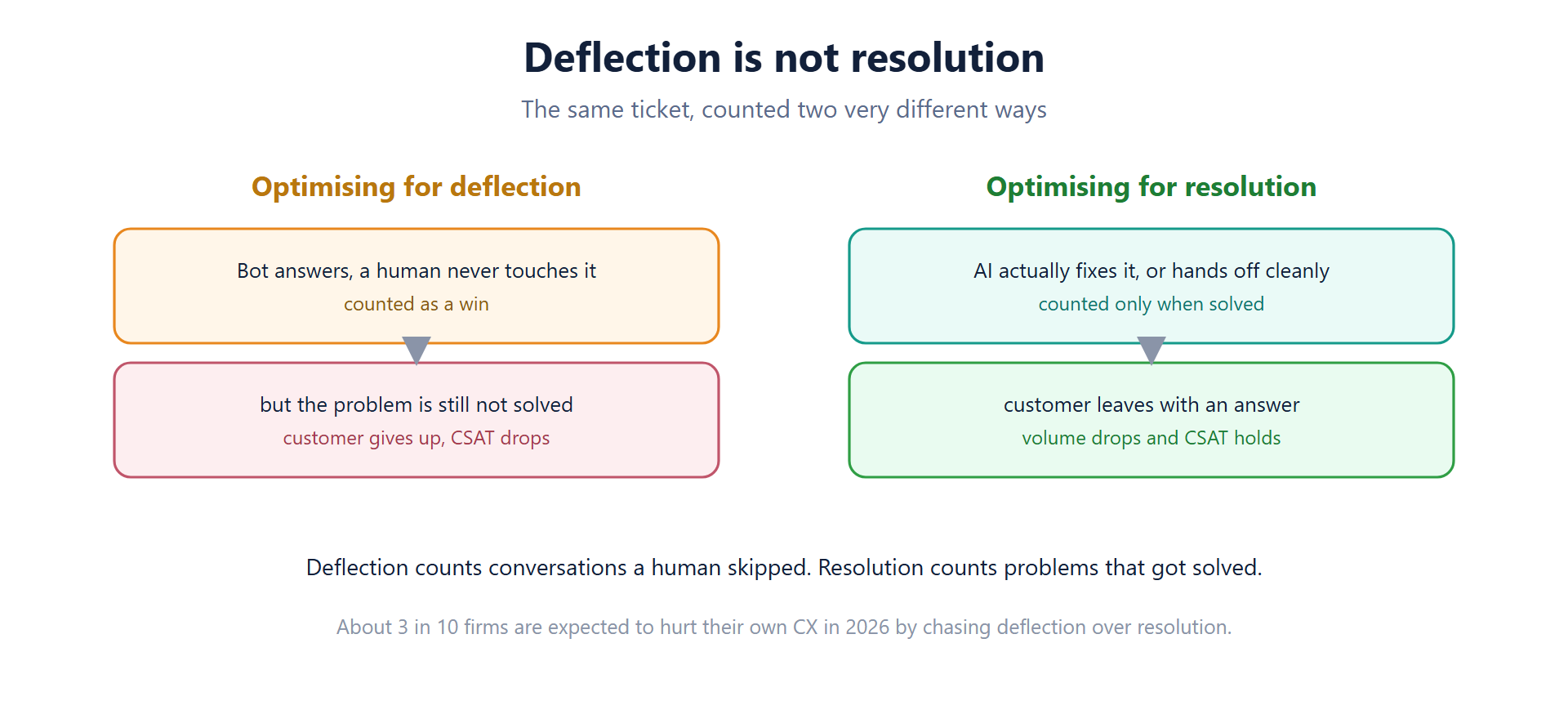 Deflection versus resolution: chasing deflection counts unsolved tickets as wins and drops CSAT, while resolution counts only solved problems and holds CSAT