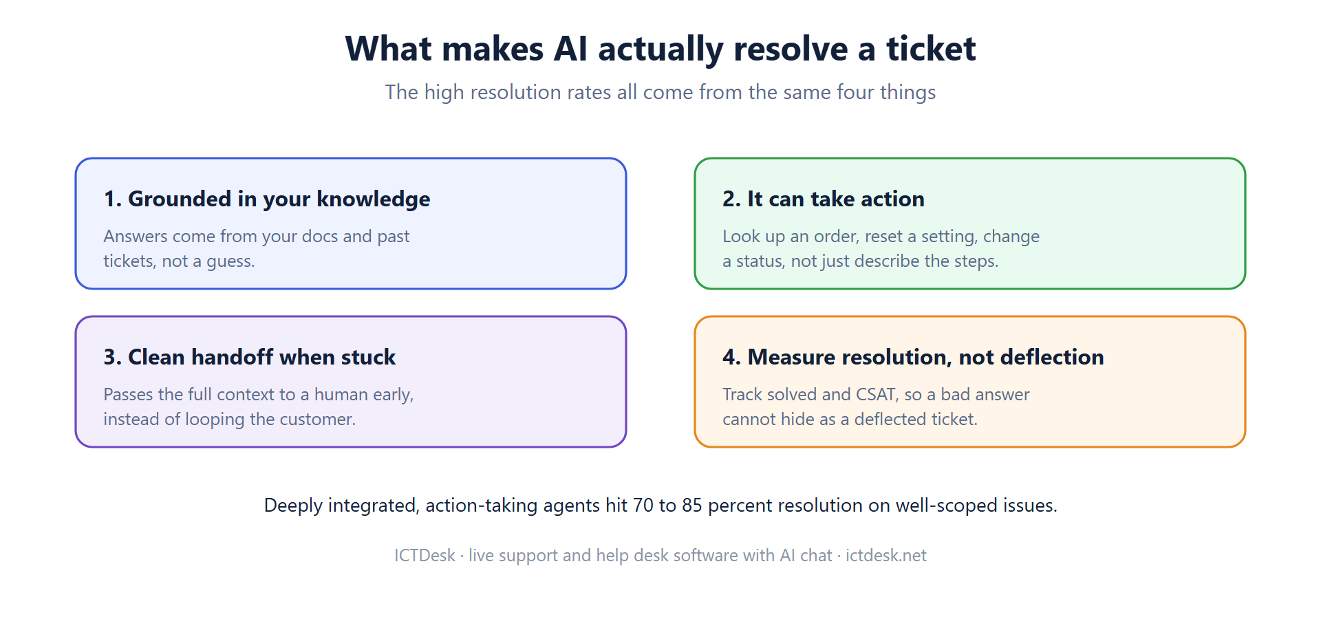 What makes AI resolve a ticket: grounded in your knowledge, able to take action, clean handoff when stuck, and measuring resolution and CSAT rather than deflection