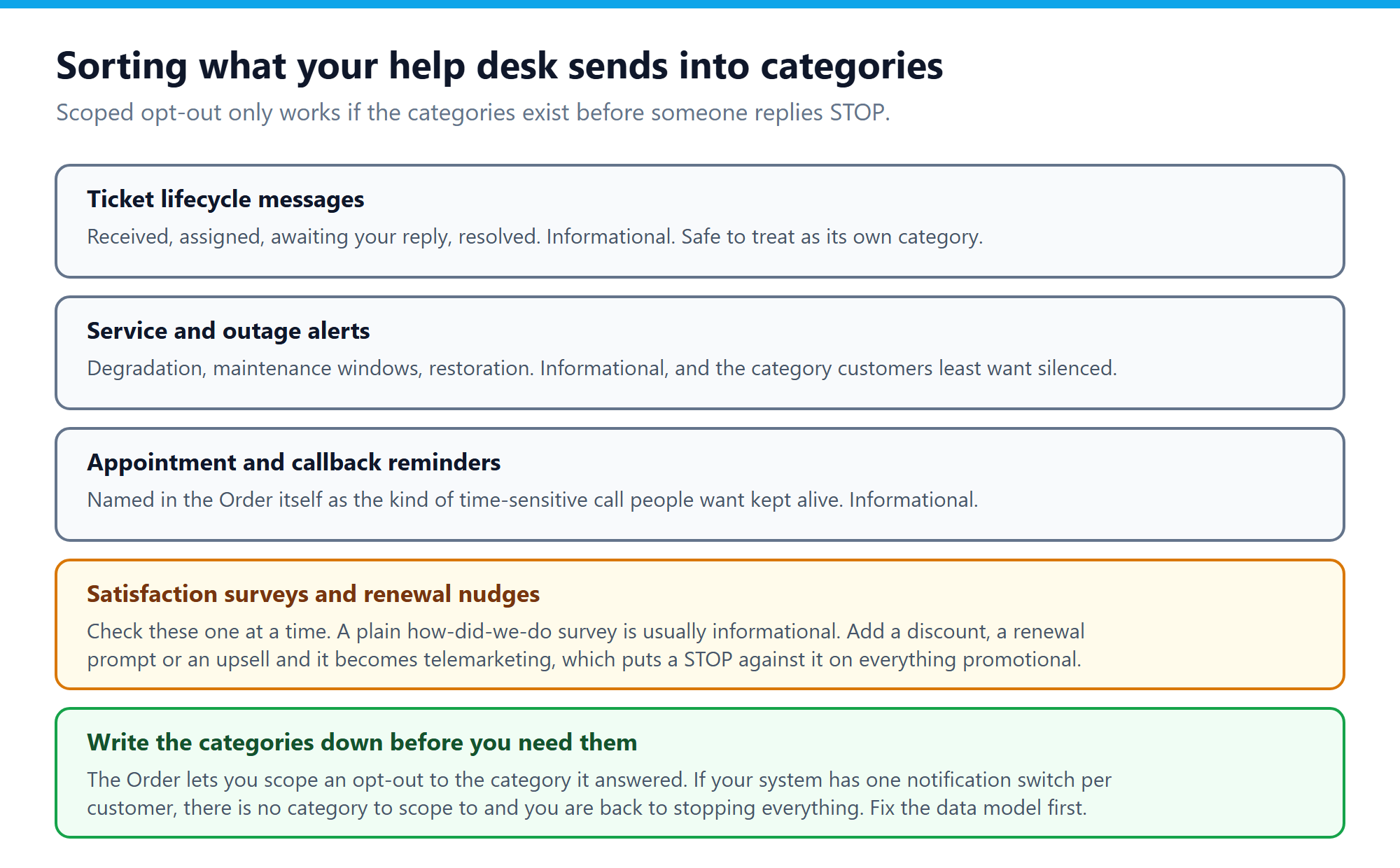 Help desk notification categories sorted into ticket lifecycle, service alerts, reminders and surveys
