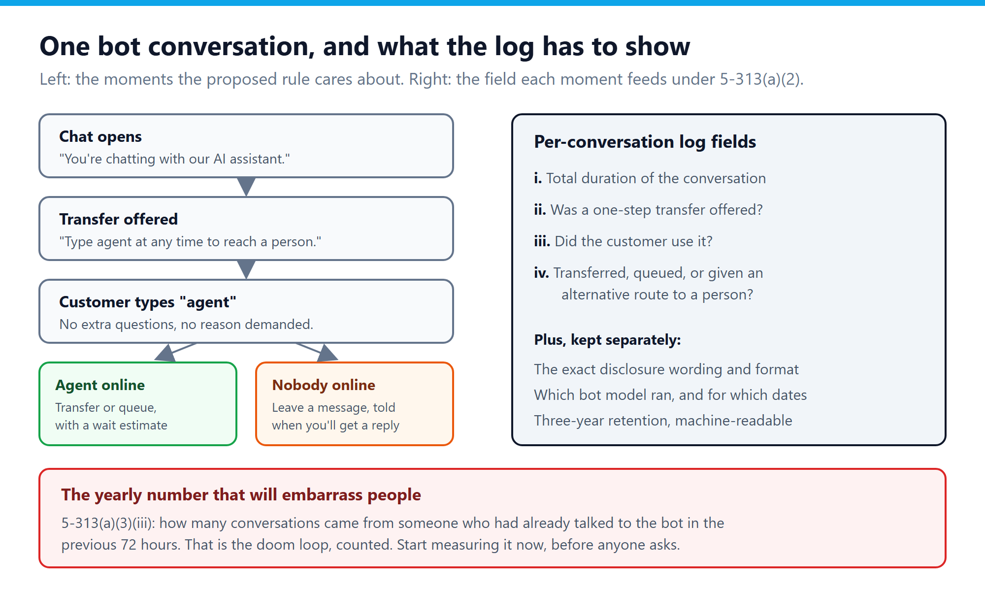 A bot chat flow with disclosure, transfer offer and handoff, mapped to the log fields NYC's proposed rule requires