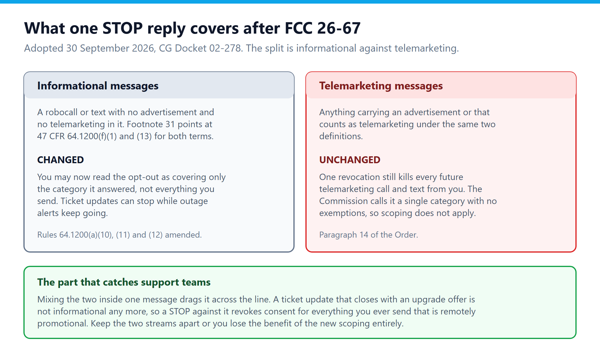 Comparison of how a STOP reply applies to informational versus telemarketing messages after FCC 26-67